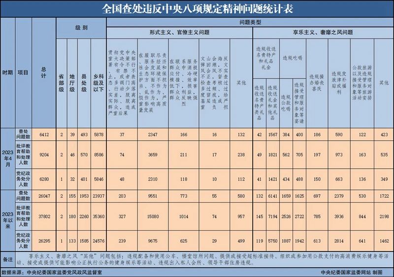 4月全国共查处违反中央八项规定精神问题6412起5.30.jpg