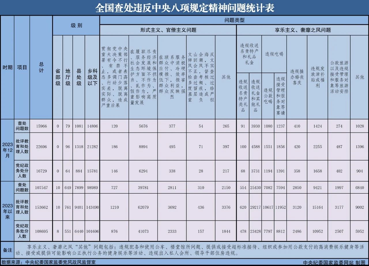 2023年全国查处违反中央八项规定精神问题107547起1.29.jpg